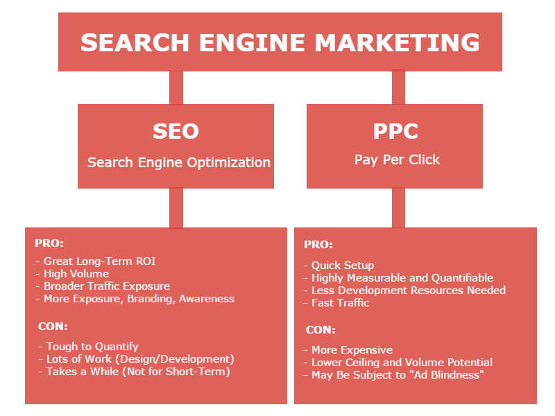 SEO Vs PPC - search engine marketing comparison chart